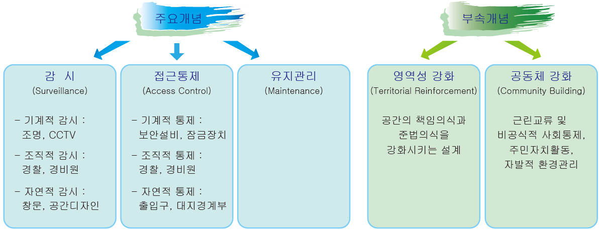 정의