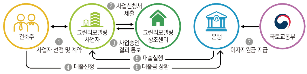 그린리모델링
