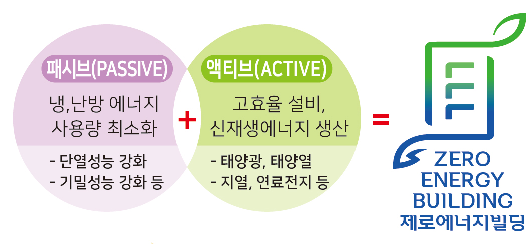ZEB 개념도